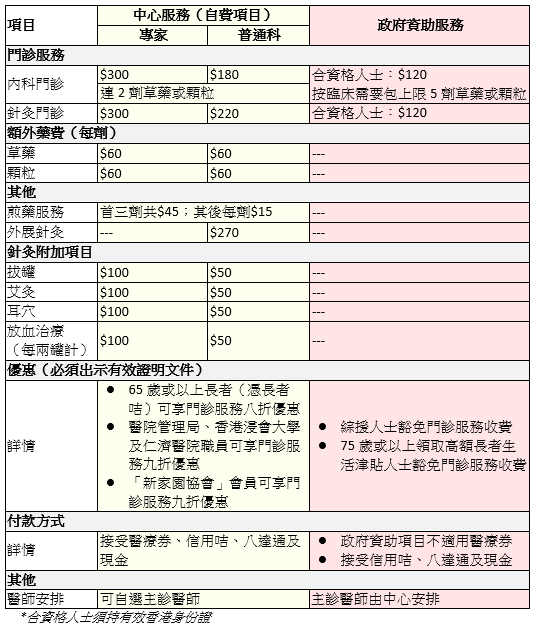 仁濟醫院 香港浸會大學中醫診所暨教研中心 荃灣區 中醫藥 醫療服務 服務概覽 仁濟醫院